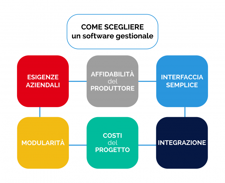 Scegliere agevolmente un software gestionale