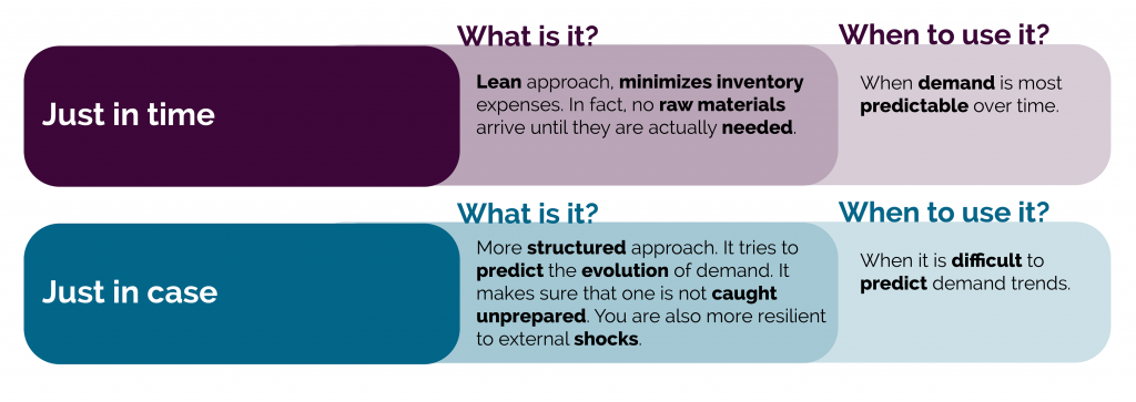 Differences between Just In Time and Just in case