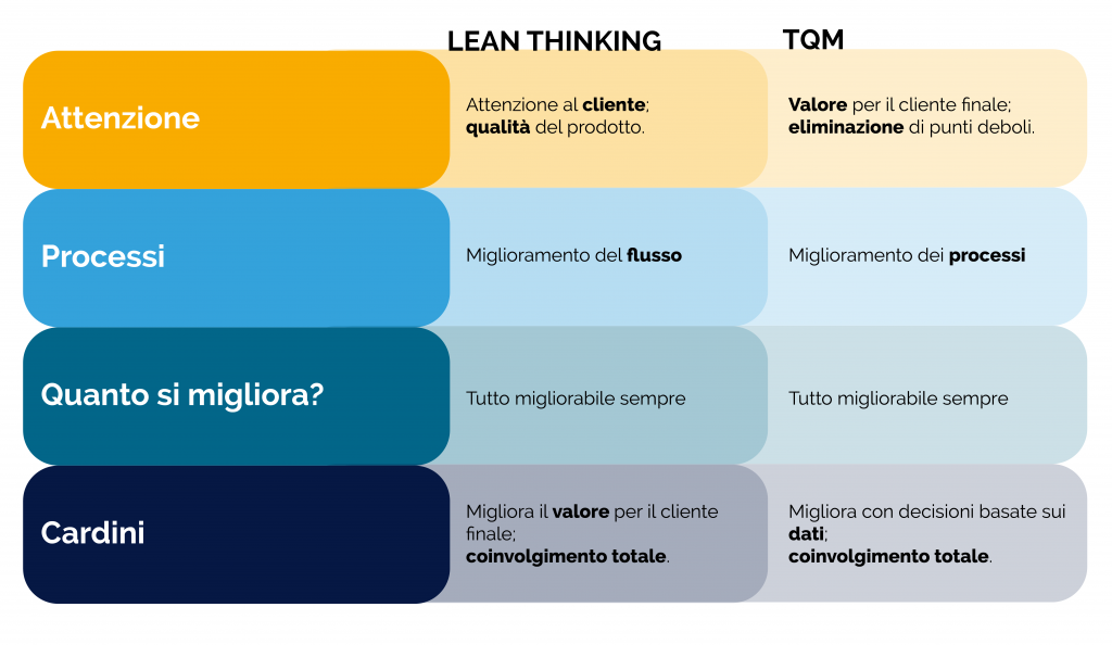 Tabella riassuntiva delle differenze tra Lean Thinking e TQM