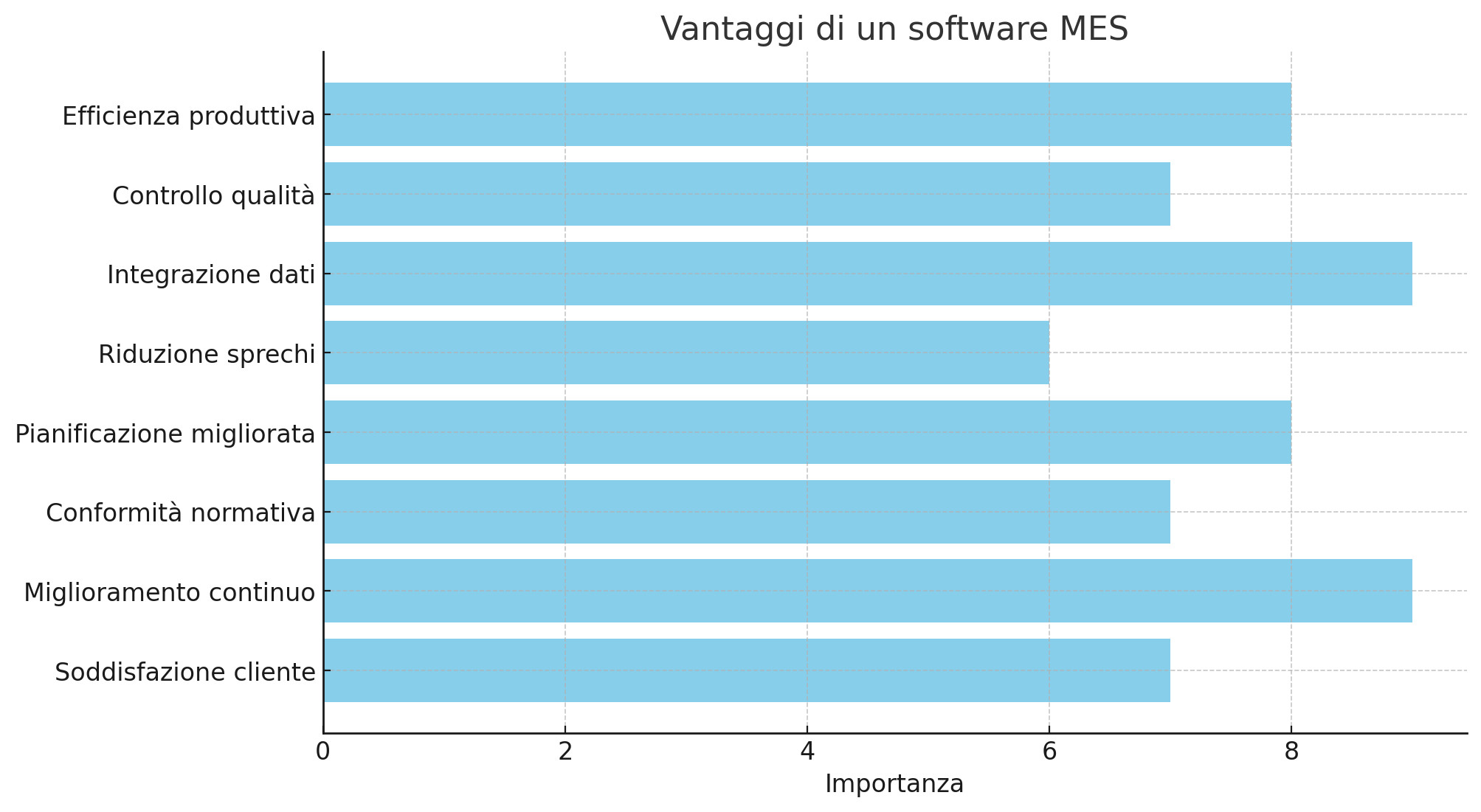 I vantaggi di un software MES