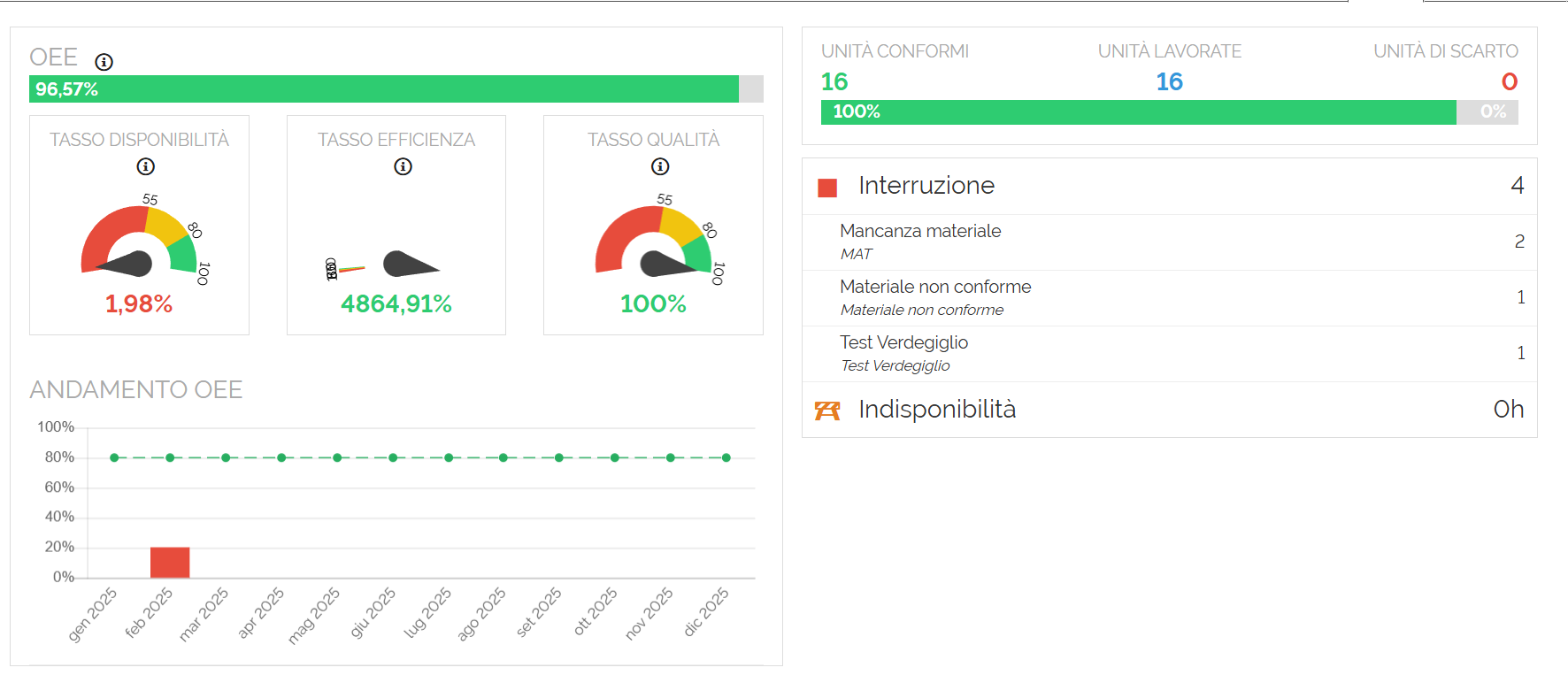 Dashboard software gestionale Iride Progetti per monitoraggio KPI produzione e OEE in tempo reale.